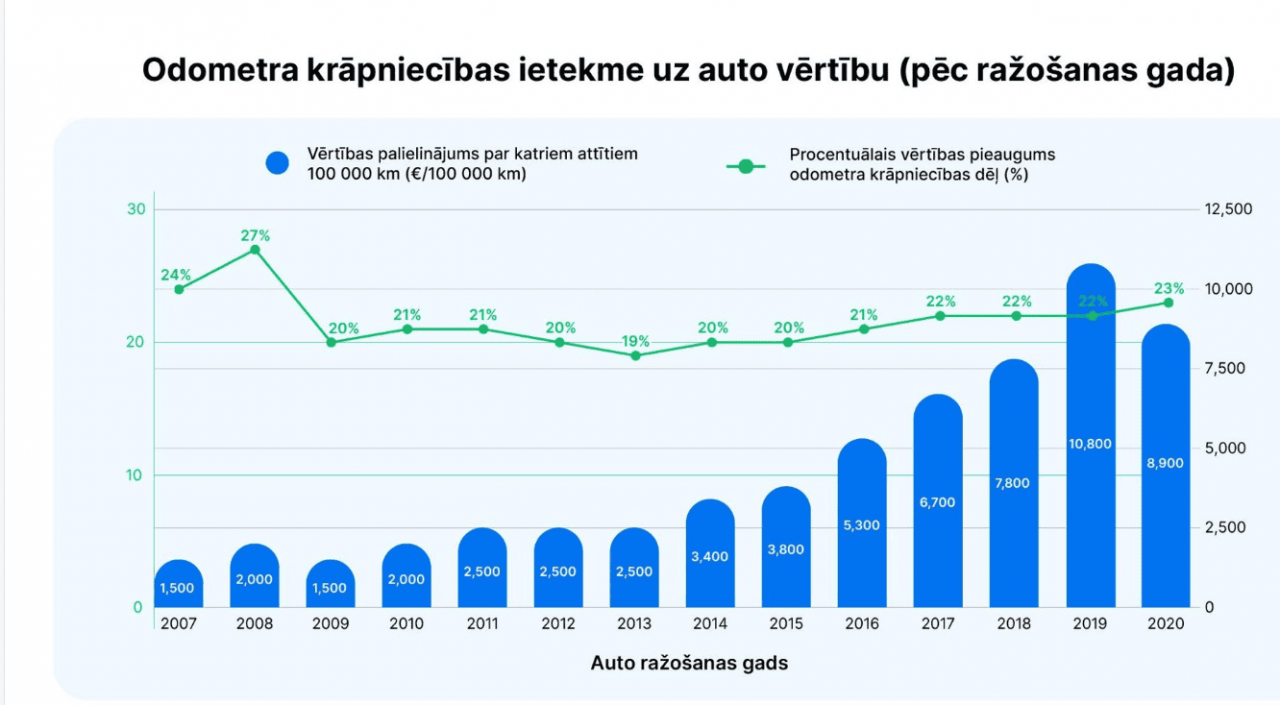 Автомобили со скрученным пробегом в Латвии могут стоить на 20% дороже. -  Nashrezekne