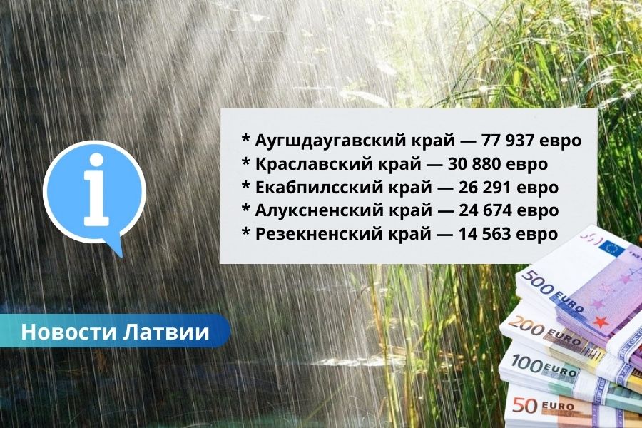 💧 Правительство выделяет почти 175 тысяч евро на восстановление инфраструктуры после летних ливней.
