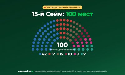 Предварительное распределение мест в 15-м Сейме