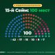 Предварительное распределение мест в 15-м Сейме